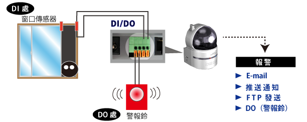 DI/DO 窓センサー モデル例