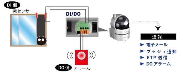 DI/DO 窓センサー　モデル例